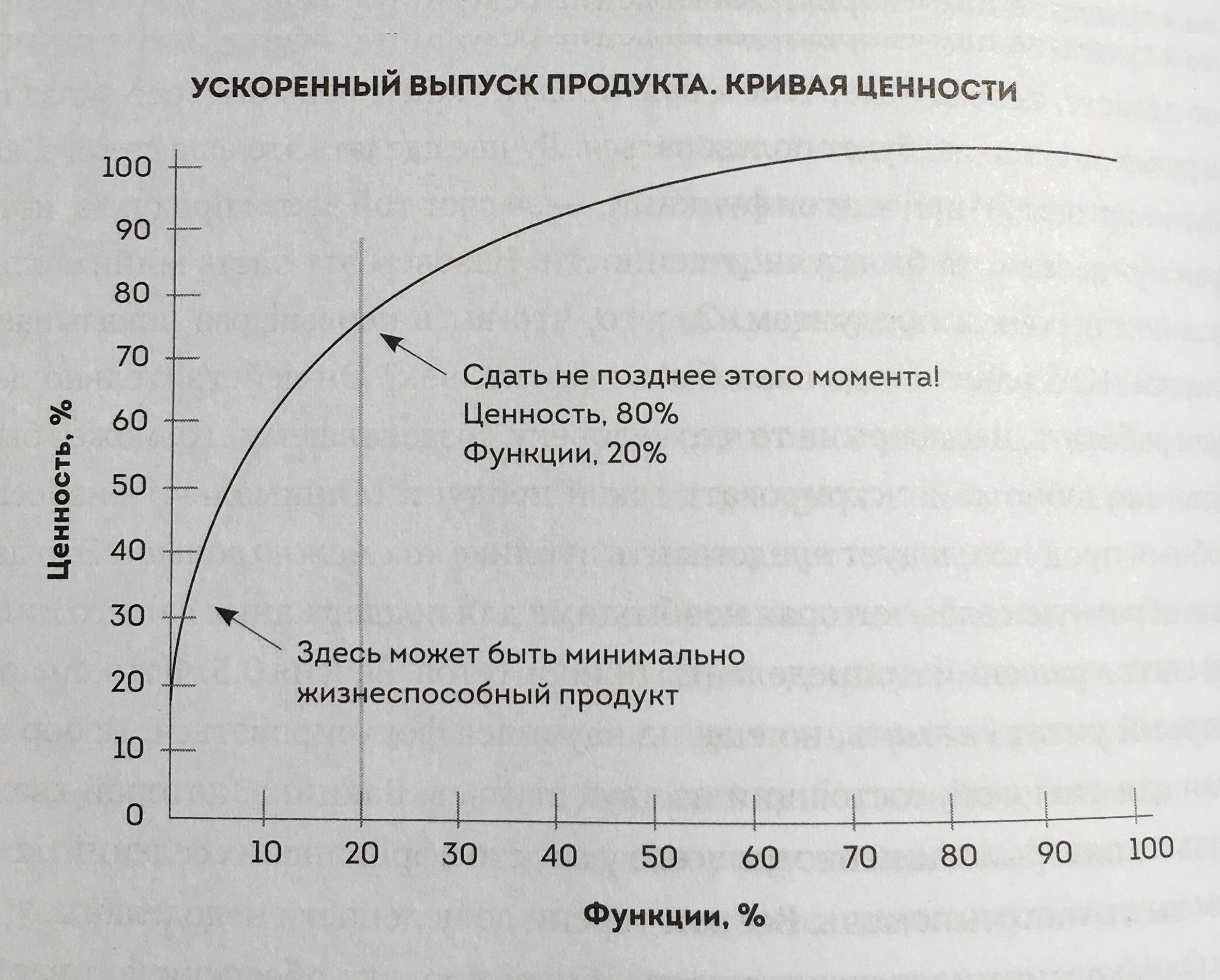 Кривые продукта